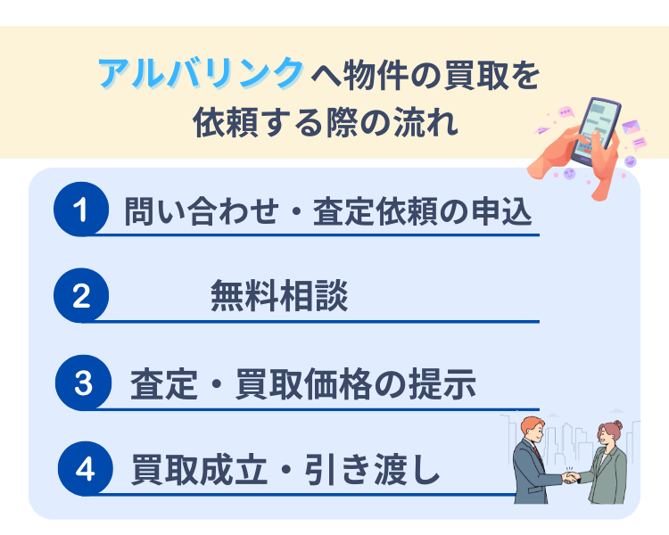 アルバリンクへ物件の買取を依頼する際の流れ