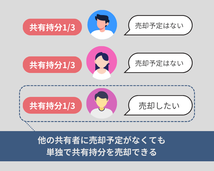 他の共有者に売却予定がなくても単独で共有持分を売却できる説明画像
