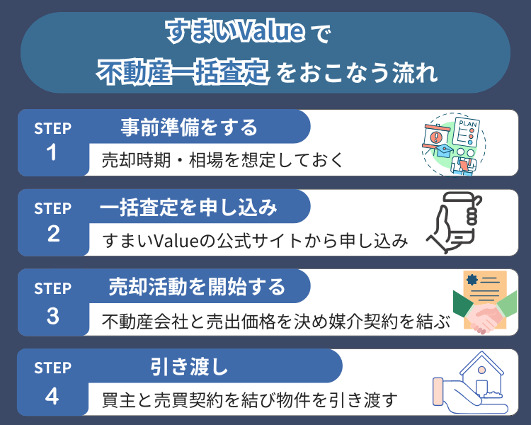 すまいValueで不動産一括査定をおこなう流れ