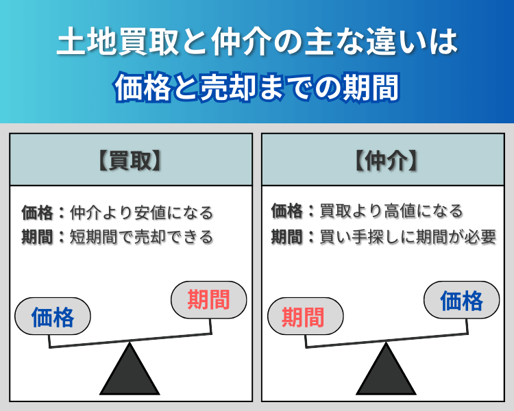 土地買取と仲介の主な違いは価格と売却までの期間