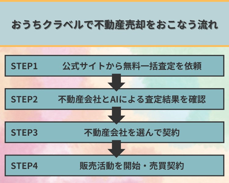 おうちクラベルで不動産売却をおこなう流れ