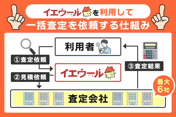 イエウール利用の仕組みの図解画像