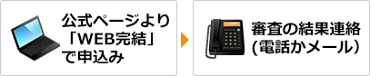 公式ページより「WEB完結」で申し込み→審査の結果連絡（電話かメール）