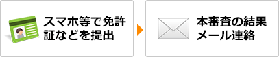 スマホ等で免許証などを提出→本審査の結果メール連絡