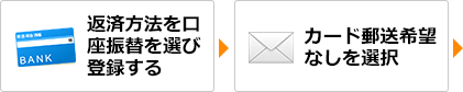 返済方法を口座振替を選び登録する→カード郵送希望なしを選択
